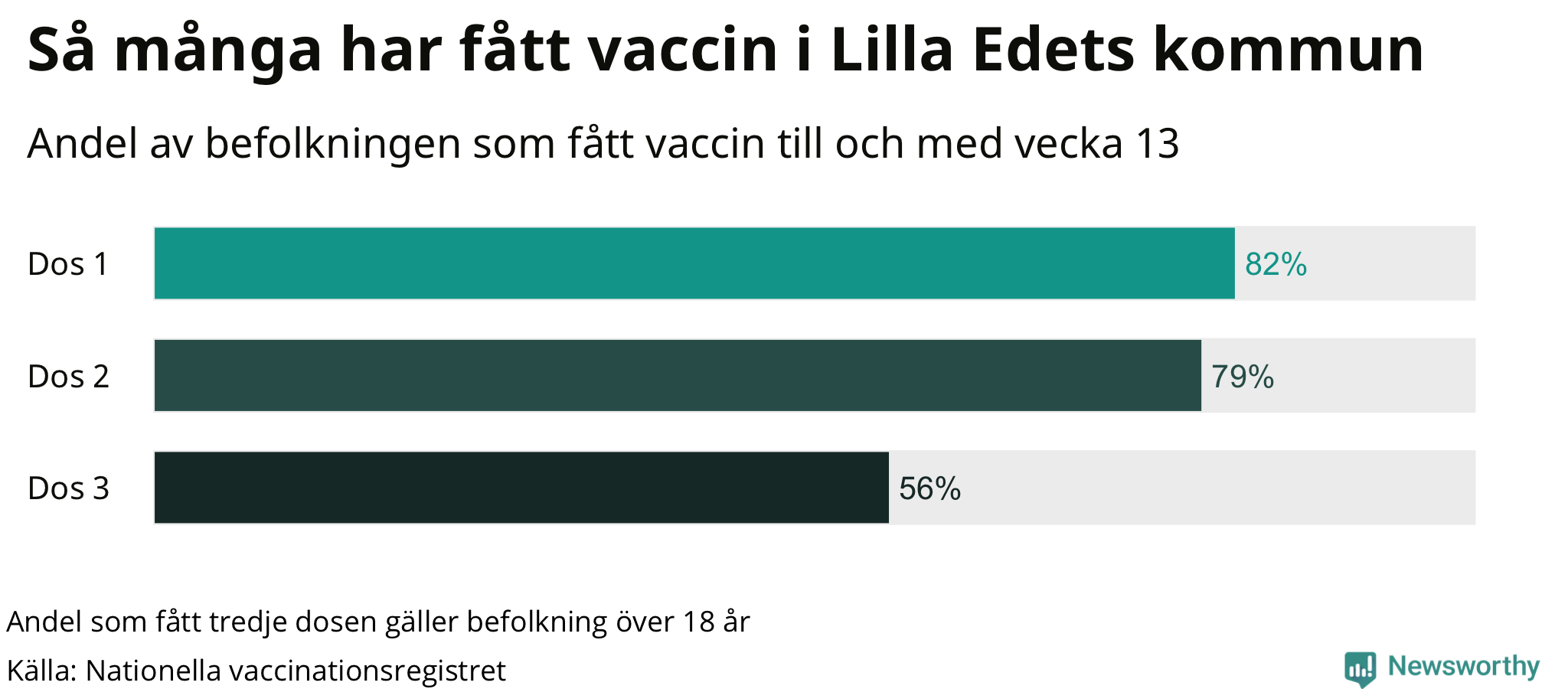 Graf över andel vaccinerade